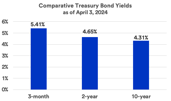 Graph depicts the comparative treasury bond yields over a 3 month, 2 year, and 10 year period.