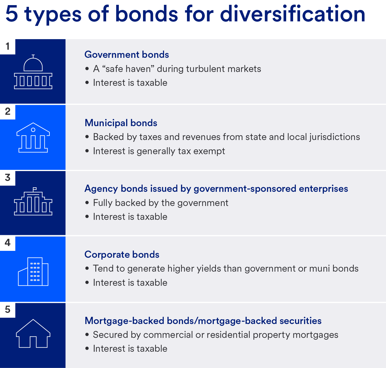 Infographic depicts details on the 5 different kinds of bonds for diversification.