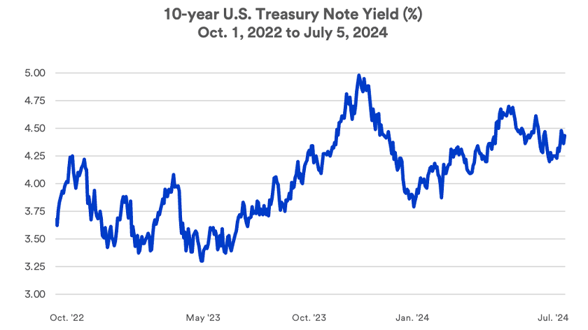 10-year U.S. Treasury note's yield: October 1, 2022 - July 5, 2024.