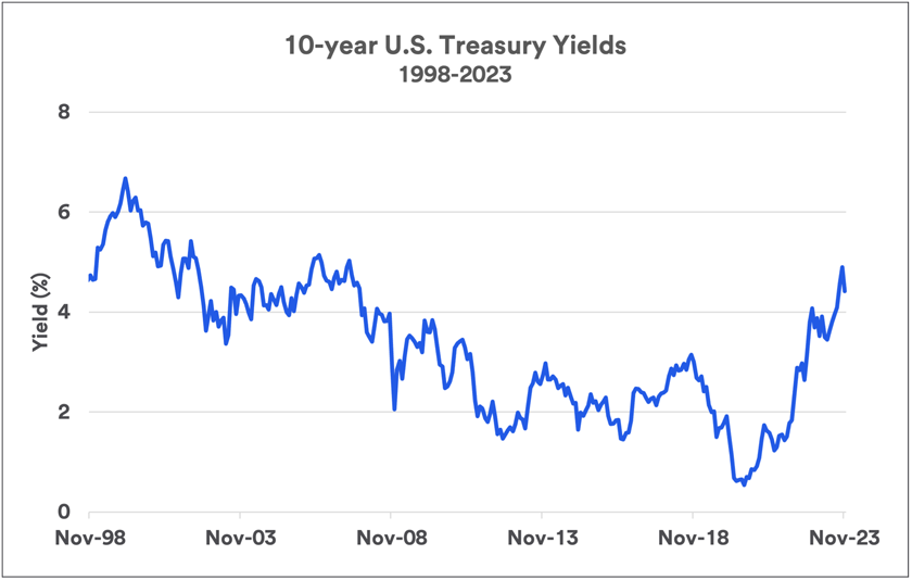 The Impact of U.S. National Debt on Investments | U.S. Bank