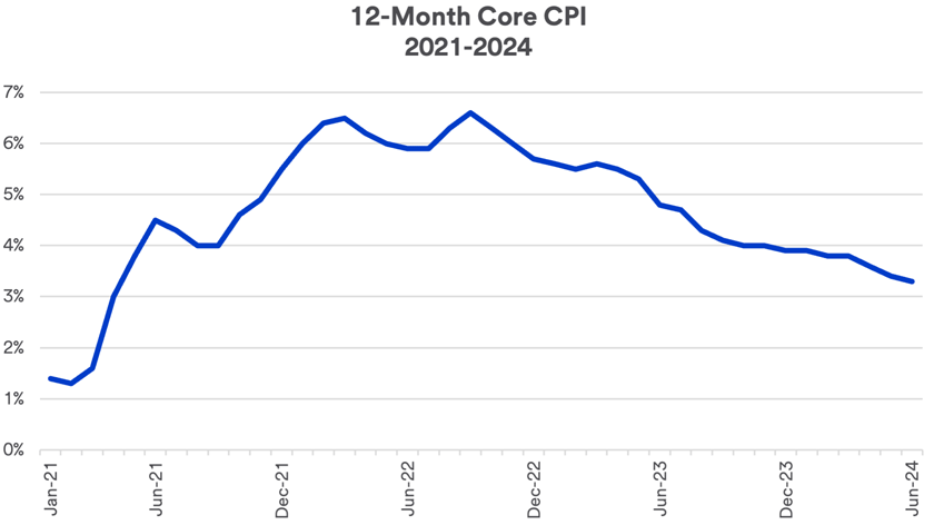 Chart depicts trailing 12-month Core Consumer Price Index (CPI), a measure of inflation, 2021 - June 2024.
