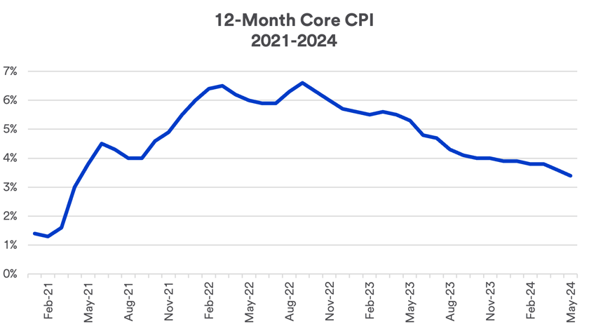 Chart depicts trailing 12-month Core Consumer Price Index (CPI), a measure of inflation, 2021 - May 2024.