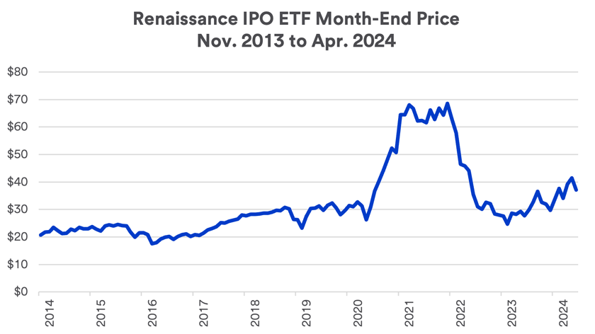 Renaissance IPO exchange traded fund measures the price performance of initial public offerings from November 2013 through April 2024.