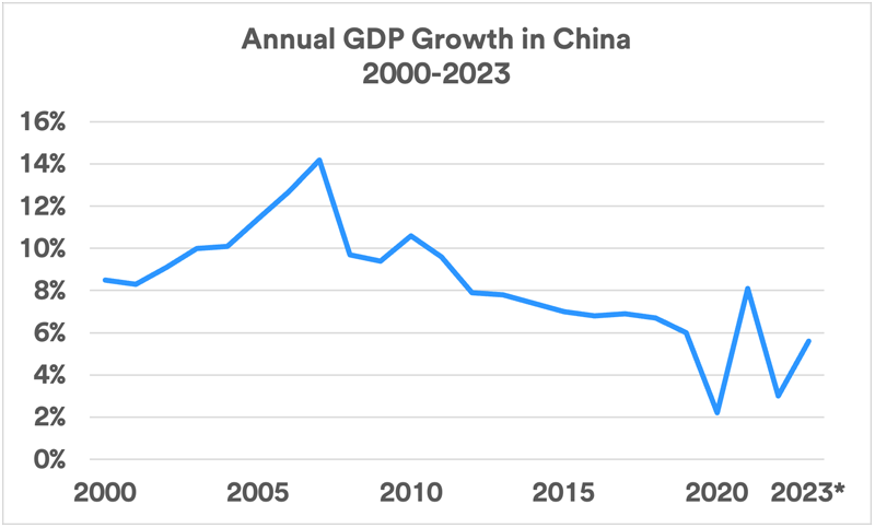 Analysis: China’s Economy and Its Influence on Global Markets | U.S. Bank