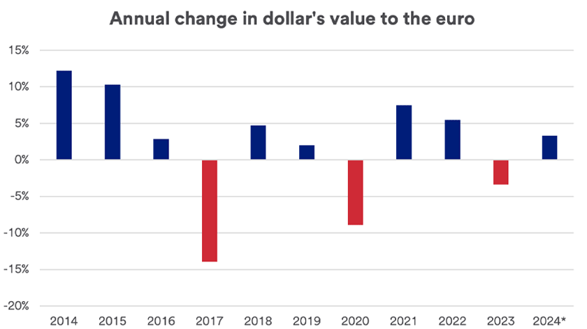 Chart depicts annual change in the dollar’s value compared to the euro, 2014 - June 14, 2024.