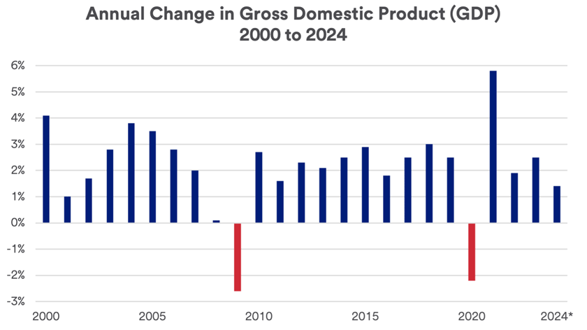 Chart depicts annual change to gross domestic product (GDP) for the U.S. economy 2000 - 2024.