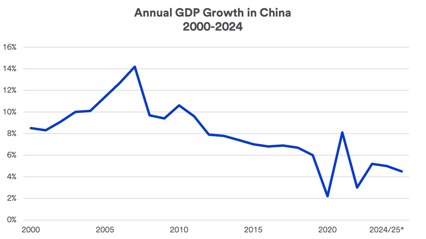 Chart depicts actual and projected annual gross domestic product, or GDP, of the Chinese economy 2000-2024.