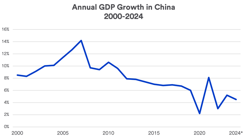 Chart depicts annual gross domestic product, or GDP, of the Chinese economy 2000-2024.