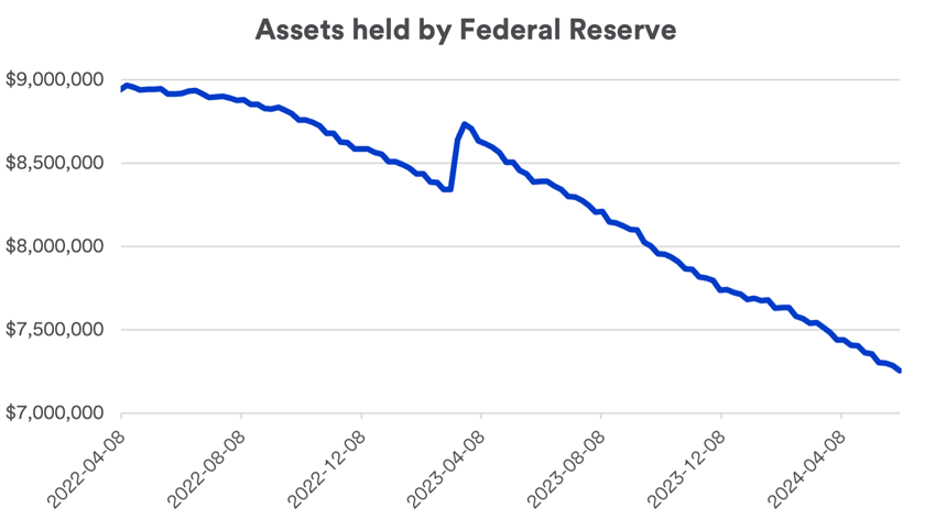 Chart depicts dollar amount of assets on the Federal Reserve’s balance sheet between April 2022 and June 5, 2024.