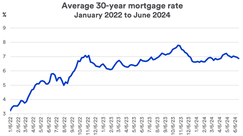 Chart depicts monthly average interest rate for a 30-year mortgage during the timeframe of 1/6/20221 thru 06-20-2024.