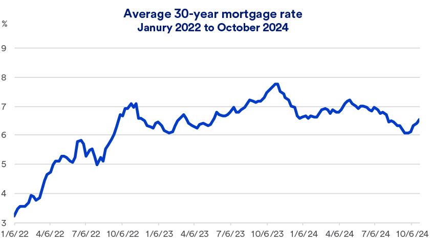 Chart depicts monthly average interest rate for a 30-year mortgage during the timeframe of 1/6/2022 thru 10/24/2024 || Impact of 2024 Election on Mortgage Rates and Real Estate || luxurylivingspot.com