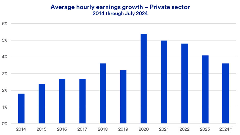 Chart depicts private sector hourly wage growth 2014 – August 31, 2024.