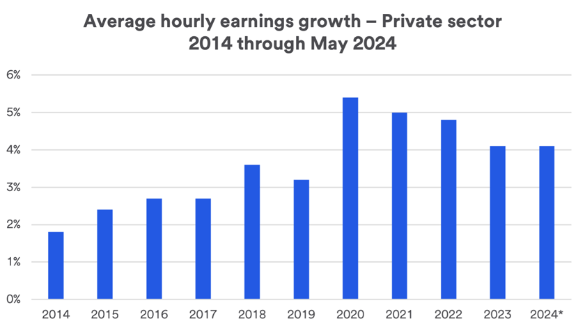 Chart depicts private sector hourly wage growth 2014 – May 30, 2024.
