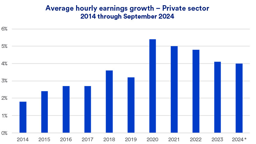 Chart depicts private sector hourly wage growth 2014 – October 31, 2024.