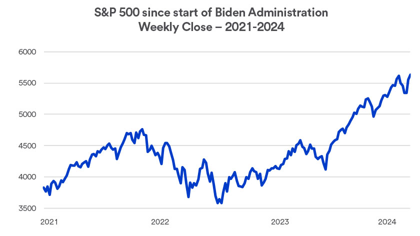 S&P 500 performance during Biden's presidency through August 23, 2024.