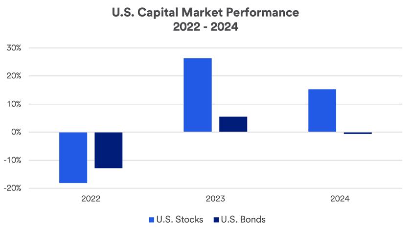Article depicts performance of stocks and bonds 2022 - 2024 as of 6/30/2024.