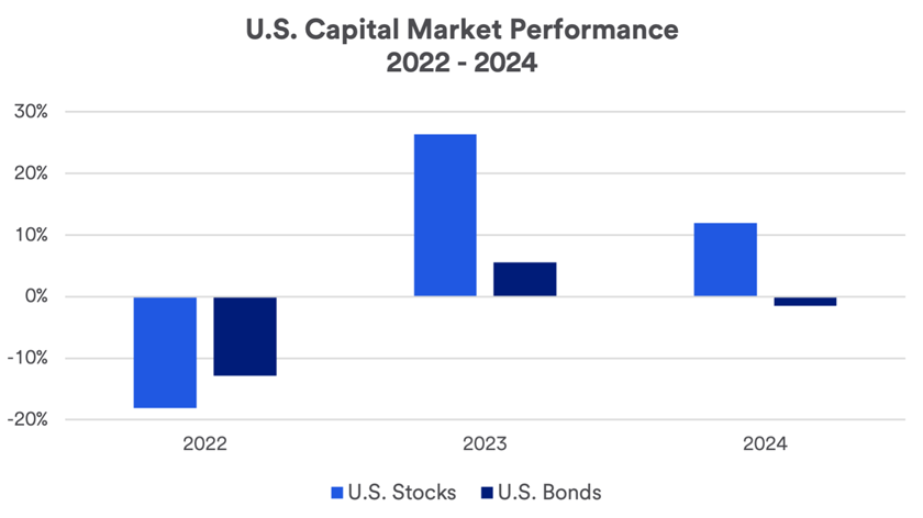 Chart depicts performance of stocks and bonds 2022 - 2024 as of 5/20/2024.
