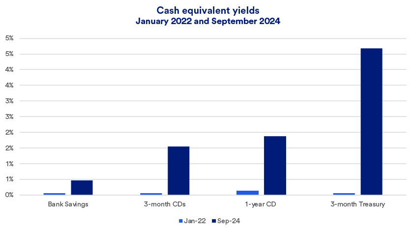 Chart depicts yields on a variety of cash equivalent securities comparing January 2022 to September 2024.