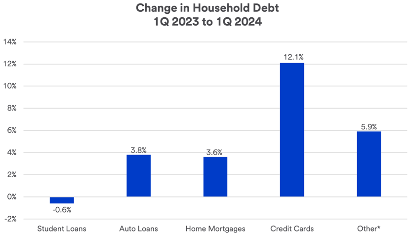 Chart depicts changing household debt from Q4 2022 to Q4 2023 across a range of categories including student loans, auto loans, home mortgages, credit cards and other categories.
