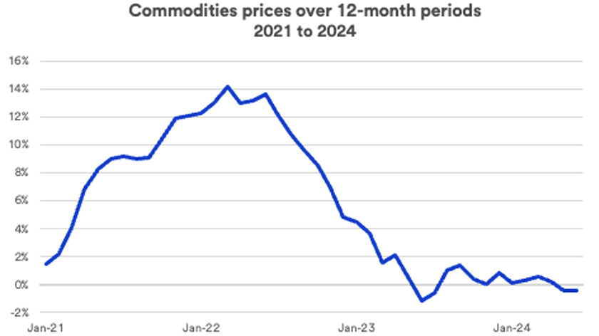 Chart depicts commodities price changes as a percentage from January 2021 – June 30 2024.
