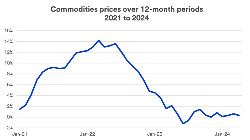 Chart depicts commodities price changes as a percentage from January 2021 – April 30, 2024.