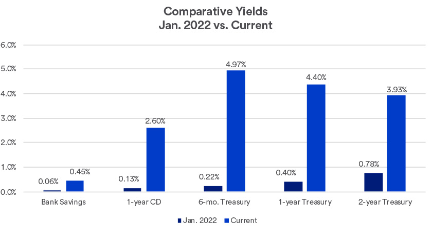 Cash management and investing strategies when interest rates are up | U ...