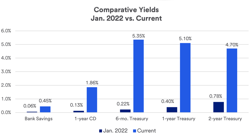 Charts depicts yields in January 2022 versus June 2024 for typical bank savings accounts, 1-year certificate of deposit, 6-month, 1-year and 2-year Treasury securities.