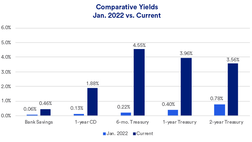 Charts depicts yields in January 2022 versus July 2024 for typical bank savings accounts, 1-year certificate of deposit, 6-month, 1-year and 2-year Treasury securities.