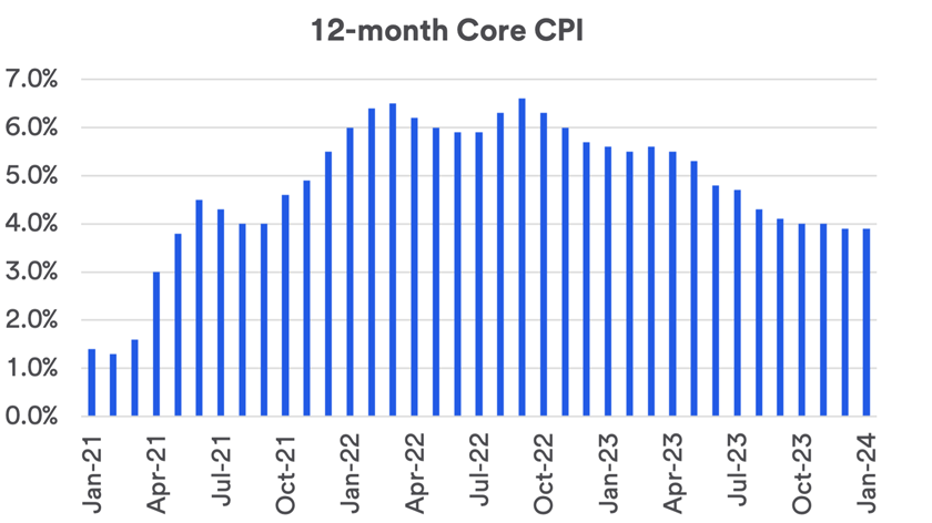 Analysis: Assessing Inflation’s Impact | U.S. Bank