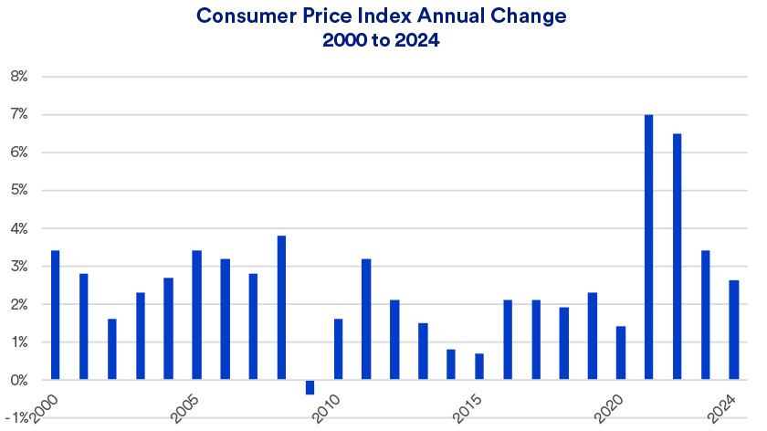 Inflation trends as measured by the Consumer Price Index 2000 - October 2024.