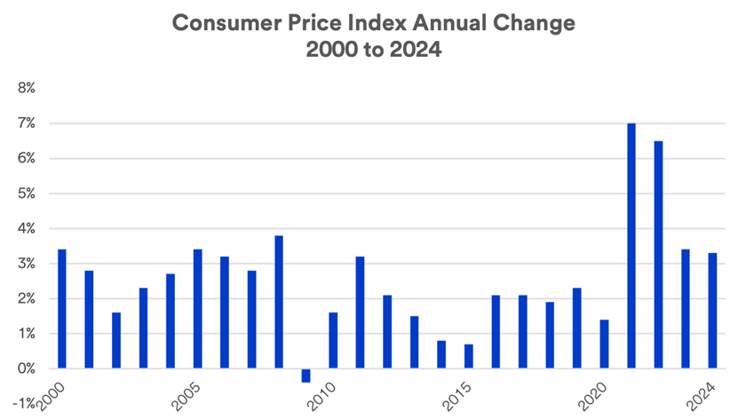 Inflation trends as measured by the Consumer Price Index 2000 - May 2024.