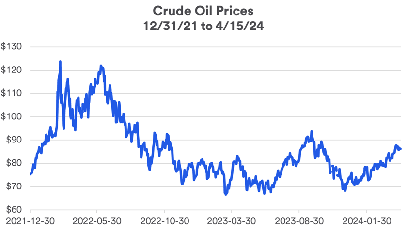 Chart depicts crude oil prices per barrel: 12/30/2021 - 4/15/2024.
