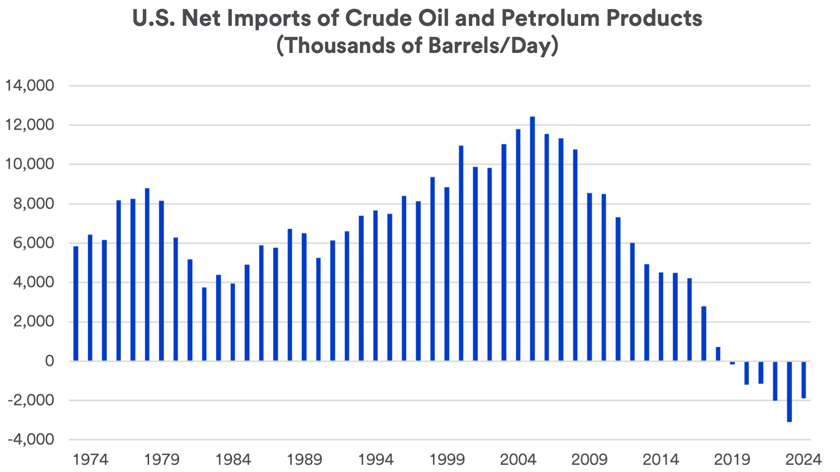 Chart depicts U.S. Net Imports of Crude Oil and Petroleum Products by Thousands of Barrels/Day: 1974 - 2024, as of April 30, 2024.