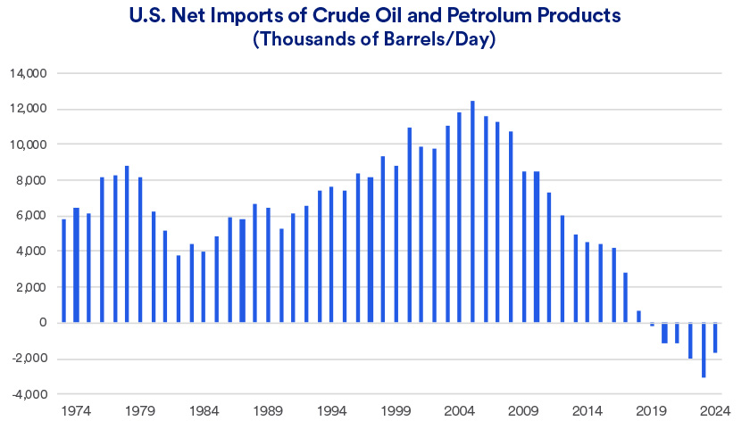 Chart depicts U.S. Net Imports of Crude Oil and Petroleum Products by Thousands of Barrels/Day: 1974 - 2024, as of September 6, 2024.