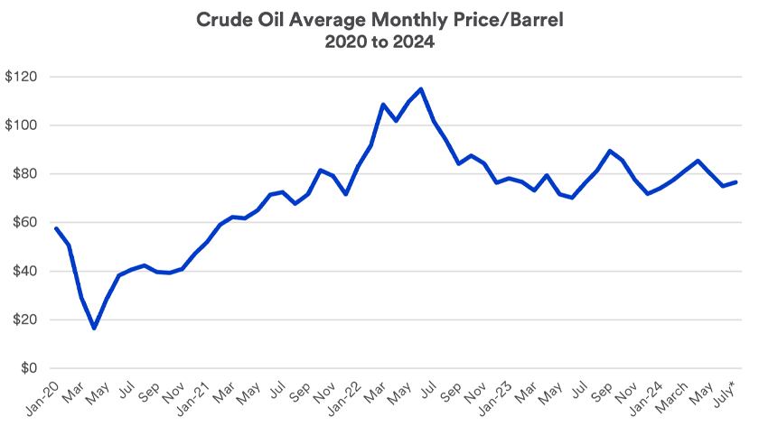 Chart depicts actual and projected average monthly price of crude oil per barrel January 2020 - June 30, 2024.