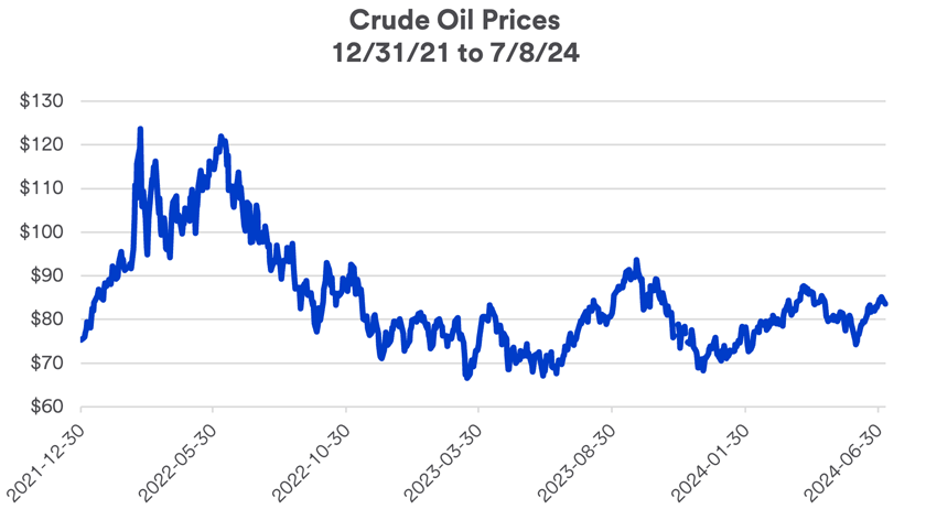 Chart depicts crude oil prices per barrel: 12/30/2021 - 7/8/2024.