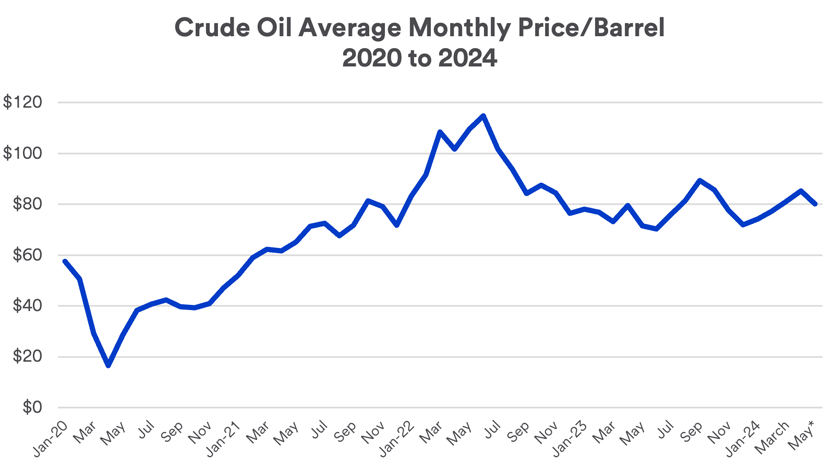 Chart depicts actual and projected average monthly price of crude oil per barrel January 2020 - May 6, 2024.