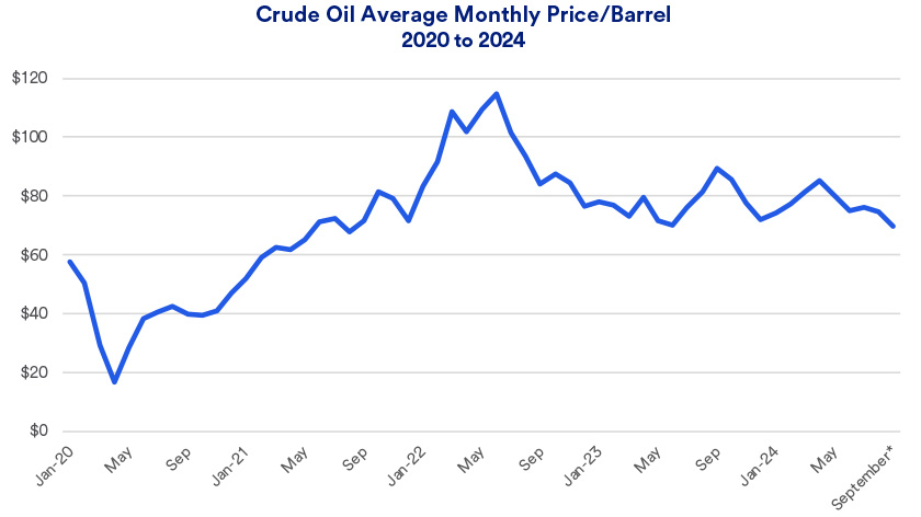 Chart depicts actual and projected average monthly price of crude oil per barrel January 2020 - September 9, 2024.