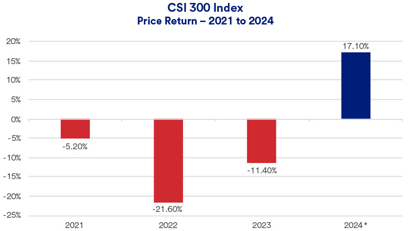 Chart depicts annual returns of the CSI 300 Index 2021-2024, which represents the largest stocks on China’s Shanghai stock exchange.