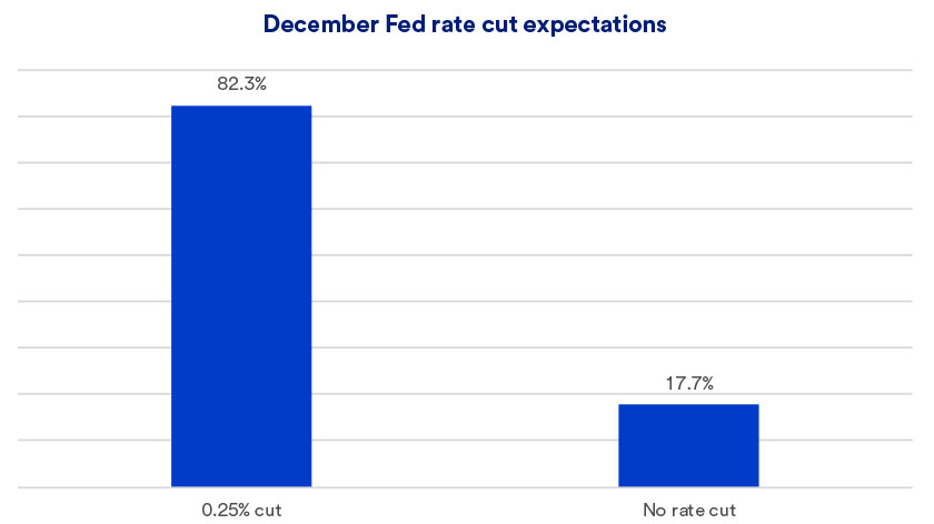 Chart depicts rate cut expectations for the Federal Reserve’s next meeting of the Federal Open Market Committee (FOMC) in December 2024, as of 11/13/2024.