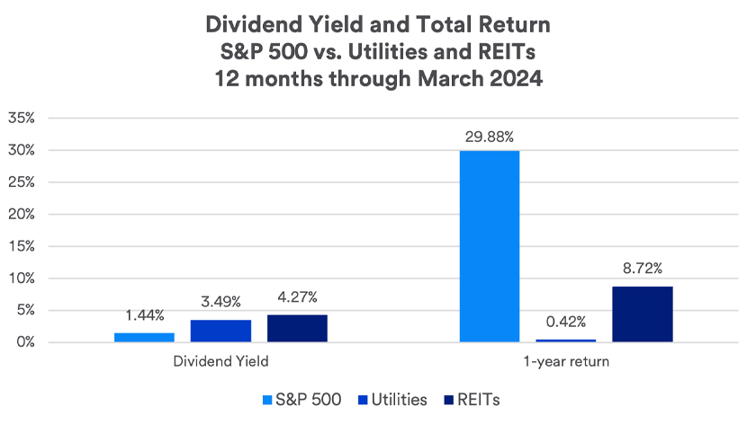 Chart depicts the dividend yield and total return of the S&P 500 versus utilities and REITs over 12 months ending on March 31, 2024.