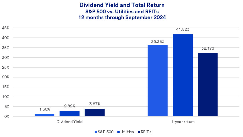 Chart illustrates the dividend yields paid and total returns for the (1) S&P 500, (2) utilities stocks and (3) real estate investment trusts (REITs) over 12 months through September 2024.