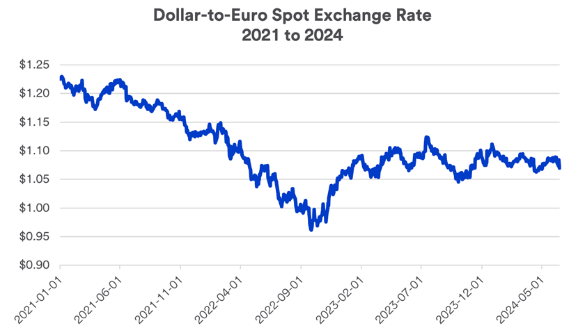 Chart depicts the dollar-euro exchange rate: 1/1/2021 - 6/14/2024.