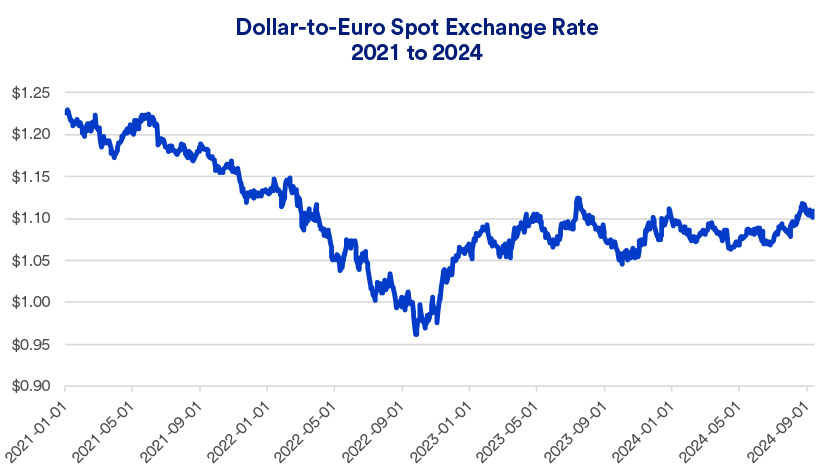 Chart depicts the dollar-euro exchange rate: 1/1/2021 - 9/13/2024.