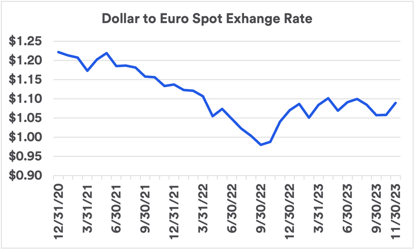 USD/EUR Exchange Rate Gradually Declines on German Data » Future Currency  Forecast