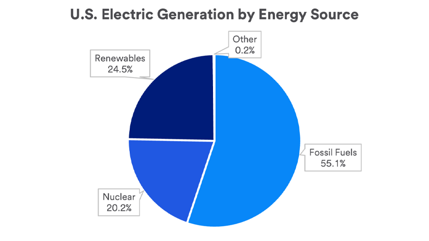 Pie chart depicts energy sources that contribute to overall electricity generation in the U.S. as of February 2024.