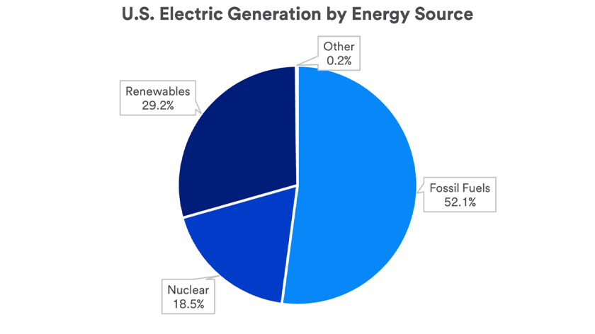Pie chart depicts energy sources that contribute to overall electricity generation in the U.S. as of April 2024.