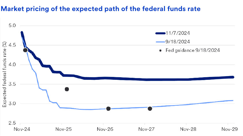 Chart shows the market’s expectation for interest rates through 2029 compared to Fed guidance. 