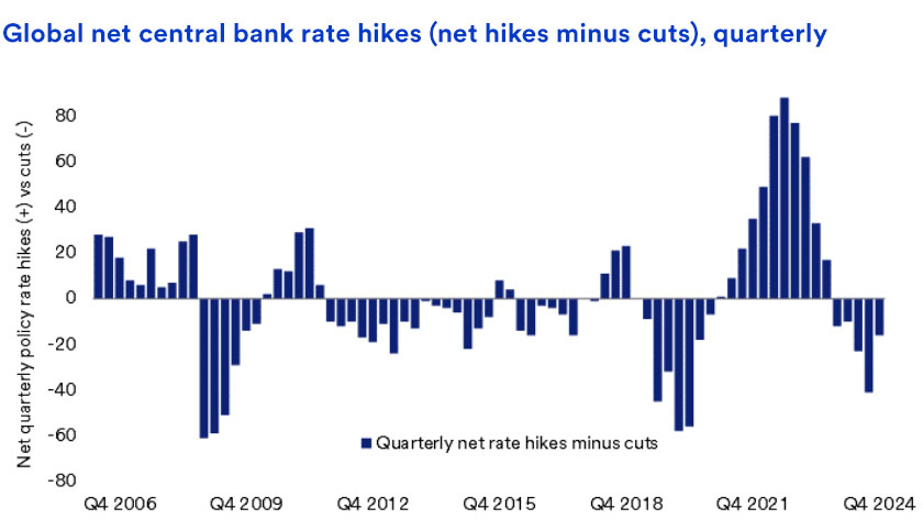 Chart shows interest rate increases made by global central banks minus their cuts between fourth quarter of 2006 and fourth quarter of 2024. 