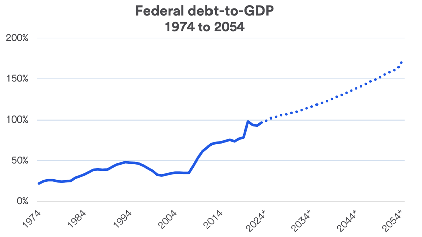 Chart depicts both the actual and projected federal debt 1974 - 2054.